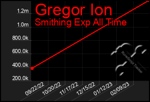 Total Graph of Gregor Ion