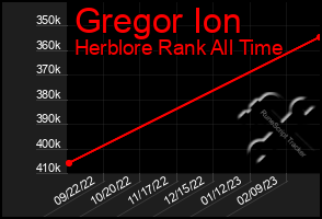 Total Graph of Gregor Ion