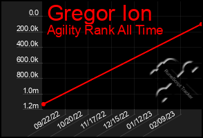 Total Graph of Gregor Ion