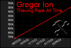 Total Graph of Gregor Ion