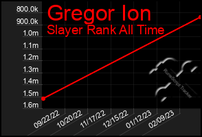 Total Graph of Gregor Ion