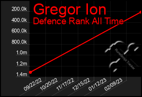 Total Graph of Gregor Ion