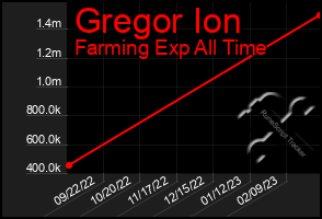 Total Graph of Gregor Ion