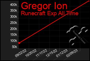 Total Graph of Gregor Ion