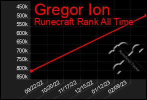 Total Graph of Gregor Ion