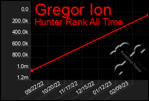 Total Graph of Gregor Ion