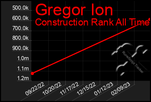 Total Graph of Gregor Ion