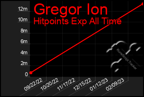 Total Graph of Gregor Ion