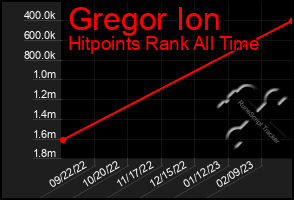 Total Graph of Gregor Ion