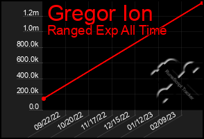 Total Graph of Gregor Ion