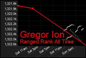 Total Graph of Gregor Ion