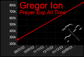 Total Graph of Gregor Ion