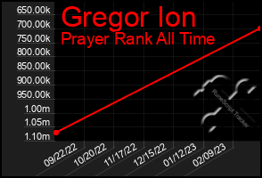 Total Graph of Gregor Ion