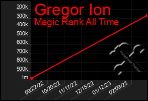 Total Graph of Gregor Ion