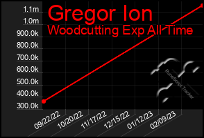 Total Graph of Gregor Ion