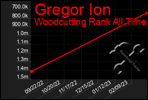 Total Graph of Gregor Ion