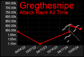 Total Graph of Gregthesnipe