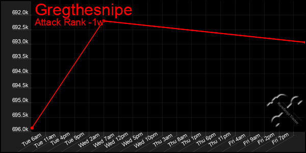 Last 7 Days Graph of Gregthesnipe