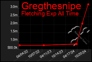 Total Graph of Gregthesnipe