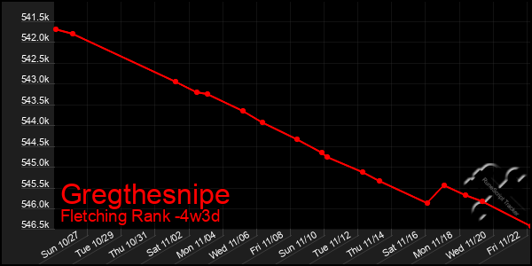 Last 31 Days Graph of Gregthesnipe