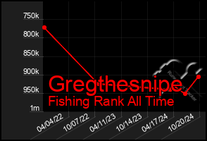 Total Graph of Gregthesnipe