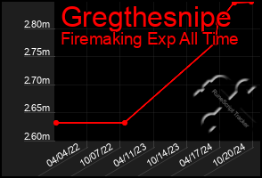 Total Graph of Gregthesnipe