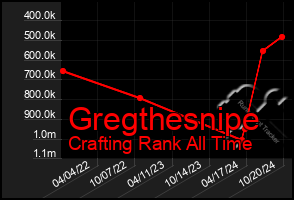 Total Graph of Gregthesnipe