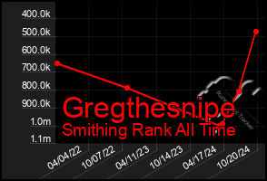 Total Graph of Gregthesnipe