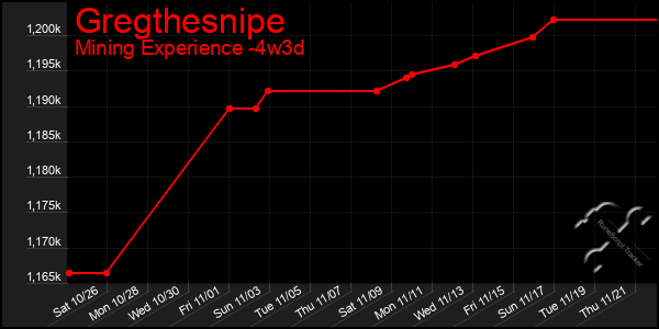 Last 31 Days Graph of Gregthesnipe