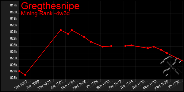 Last 31 Days Graph of Gregthesnipe