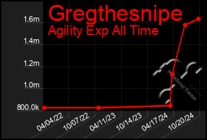 Total Graph of Gregthesnipe