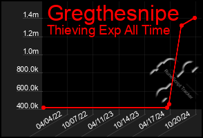 Total Graph of Gregthesnipe