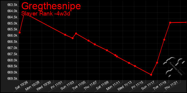 Last 31 Days Graph of Gregthesnipe