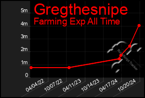 Total Graph of Gregthesnipe