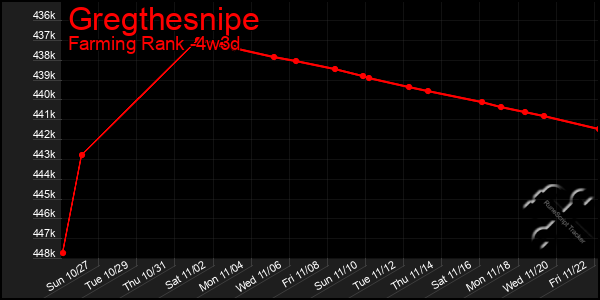 Last 31 Days Graph of Gregthesnipe