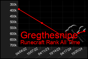 Total Graph of Gregthesnipe