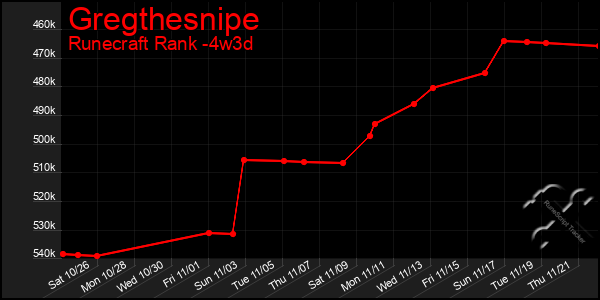 Last 31 Days Graph of Gregthesnipe