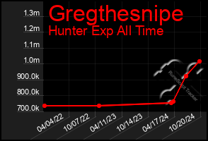 Total Graph of Gregthesnipe