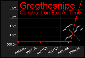 Total Graph of Gregthesnipe