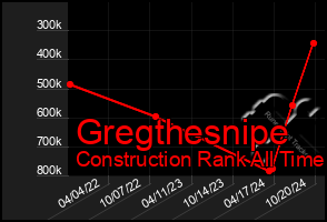 Total Graph of Gregthesnipe