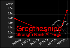 Total Graph of Gregthesnipe