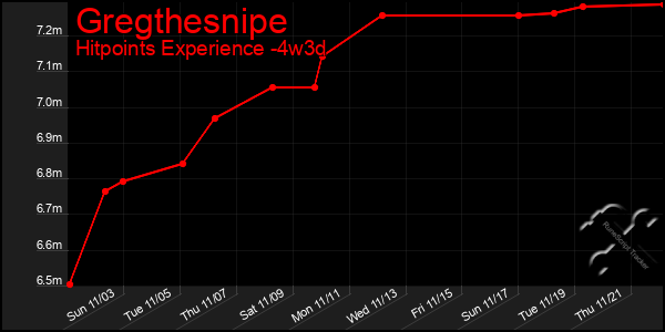 Last 31 Days Graph of Gregthesnipe