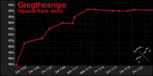 Last 31 Days Graph of Gregthesnipe