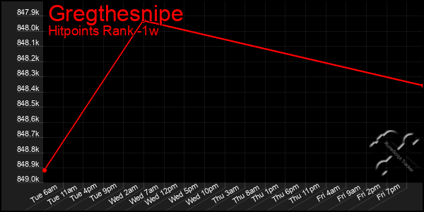 Last 7 Days Graph of Gregthesnipe