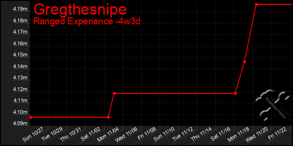 Last 31 Days Graph of Gregthesnipe