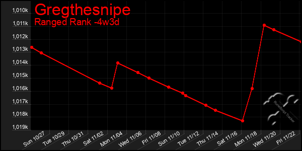 Last 31 Days Graph of Gregthesnipe