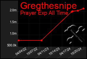 Total Graph of Gregthesnipe