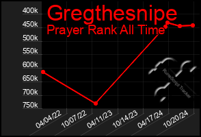 Total Graph of Gregthesnipe