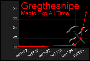 Total Graph of Gregthesnipe