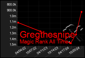 Total Graph of Gregthesnipe